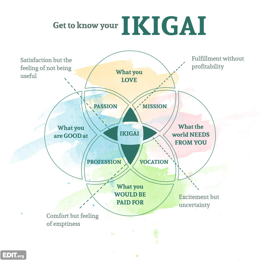 Ikigai